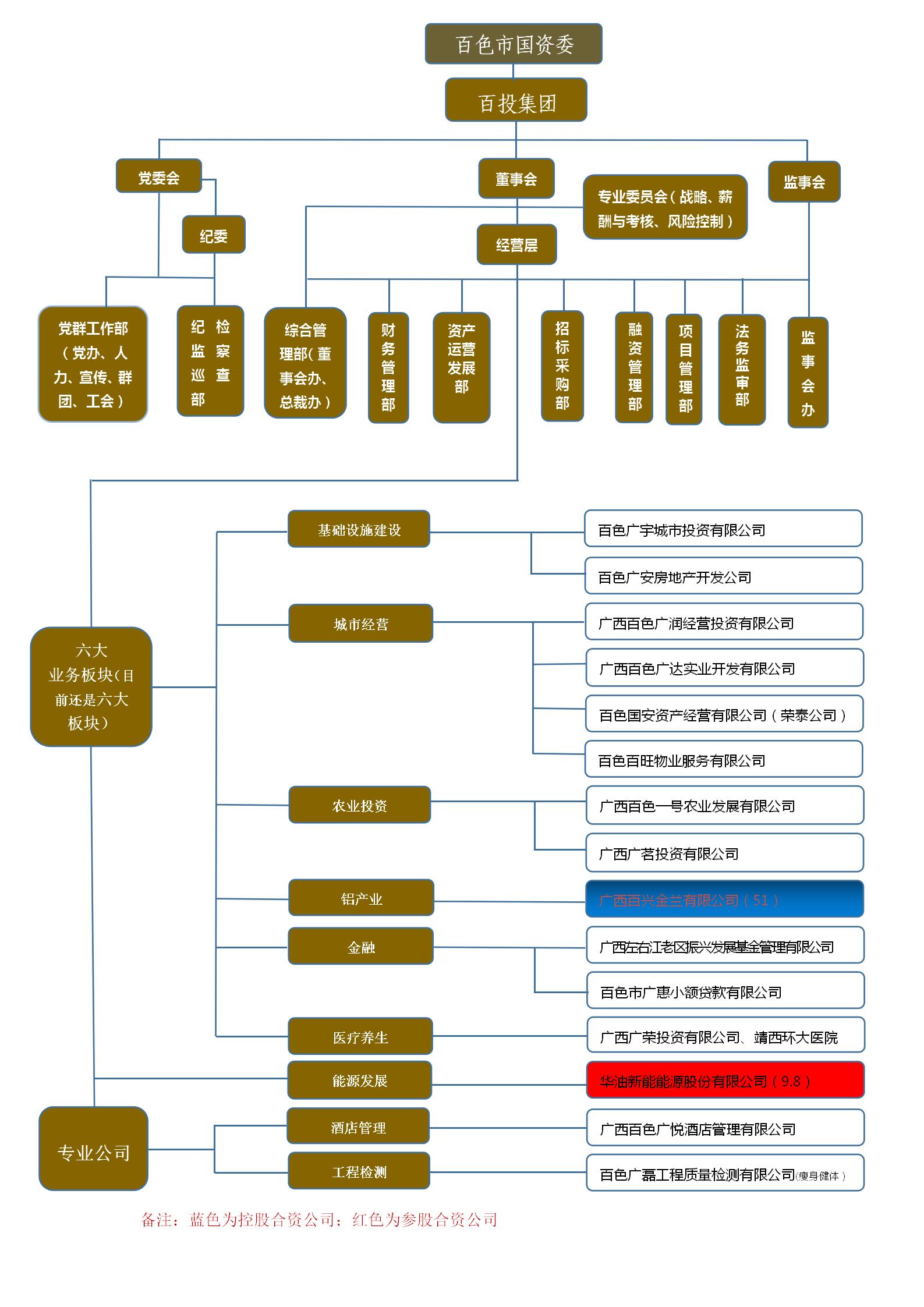 廣西百色開(kāi)發(fā)投資集團(tuán)有限公司